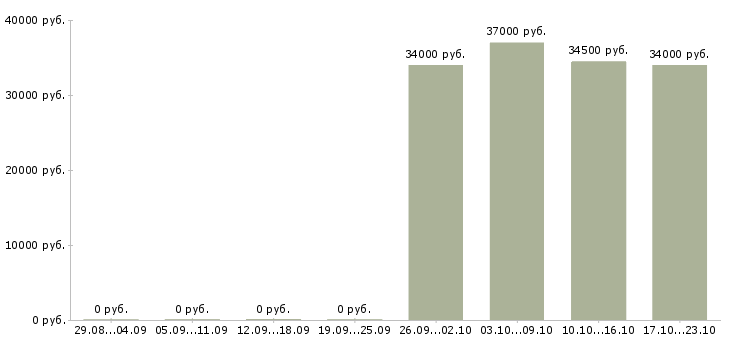 Вакансии специалист по инвентаризации в Барнауле - Медиана зарплат специалист по инвентаризации в Барнауле за 2 месяца
