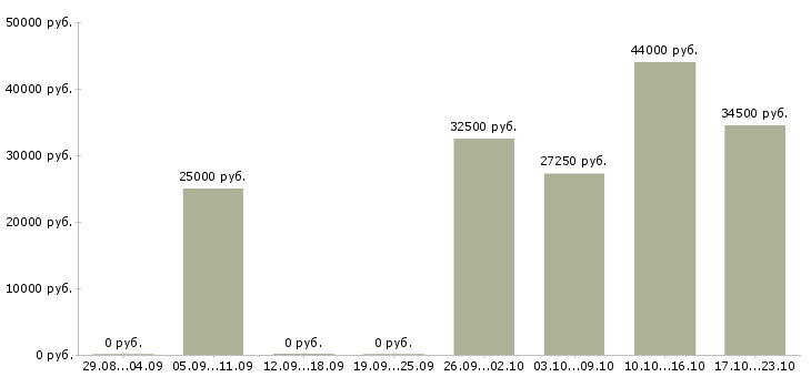 Вакансии специалист по обучению в Коломне - Медиана зарплат специалист по обучению в Коломне за 2 месяца