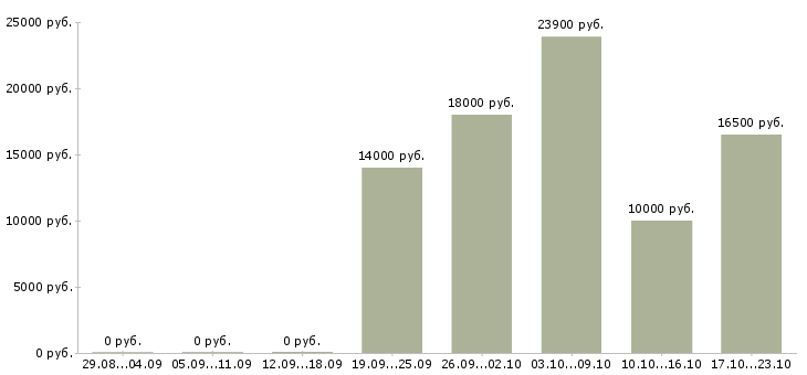Вакансии специалист по подбору персонала в Ярославле - Медиана зарплат специалист по подбору персонала в Ярославле за 2 месяца