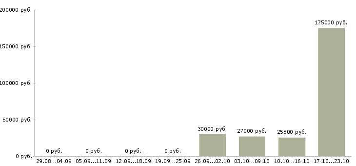 Вакансии специалист по сбору информации Ростов-на-дону - Медиана зарплат специалист по сбору информации Ростов-на-дону за 2 месяца