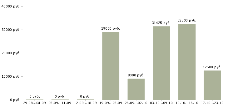 Вакансии специалист по социальной работе в Астрахани - Медиана зарплат специалист по социальной работе в Астрахани за 2 месяца