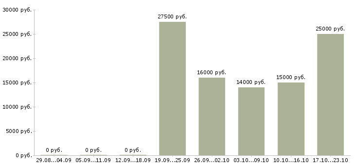 Вакансии такси в Курске - Медиана зарплат такси в Курске за 2 месяца