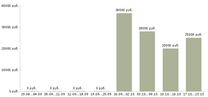 Вакансии требуется помощник менеджера по продажам в Краснодаре - Медиана зарплат требуется помощник менеджера по продажам в Краснодаре за 2 месяца