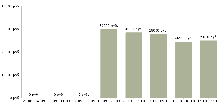 Вакансии требуются сотрудники для информационной работы в Белгороде - Медиана зарплат требуются сотрудники для информационной работы в Белгороде за 2 месяца