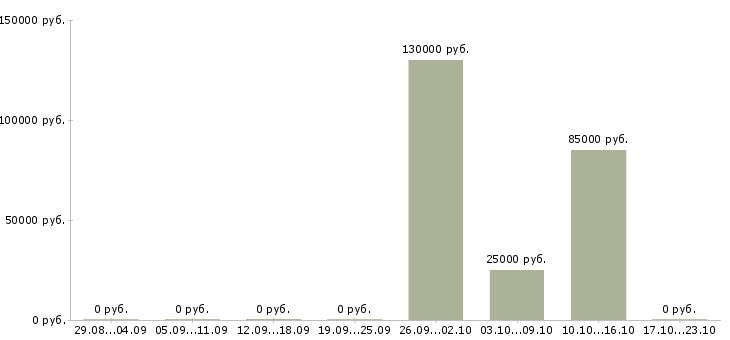 Вакансии тренер по продукту в Белгороде - Медиана зарплат тренер по продукту в Белгороде за 2 месяца