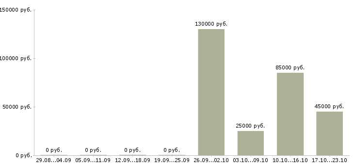 Вакансии тренер по продукту в Ульяновске - Медиана зарплат тренер по продукту в Ульяновске за 2 месяца