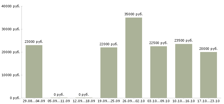 Вакансии удаленный менеджер пк и интернет в Вологде - Медиана зарплат удаленный менеджер пк и интернет в Вологде за 2 месяца