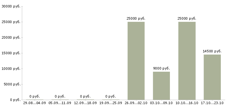 Вакансии учитель в Ярославле - Медиана зарплат учитель в Ярославле за 2 месяца