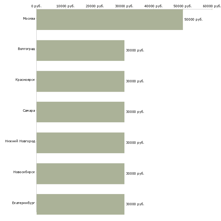 Поиск работы автор статей-Медиана зарплаты для вакансии «автор статей» в других городах