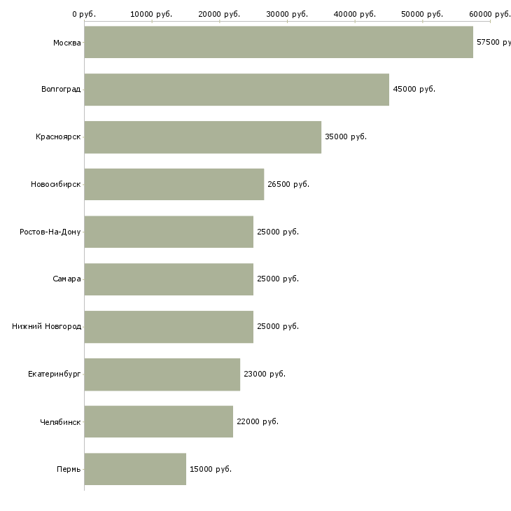 Поиск работы административный помощник-Медиана зарплаты для вакансии «административный помощник» в других городах