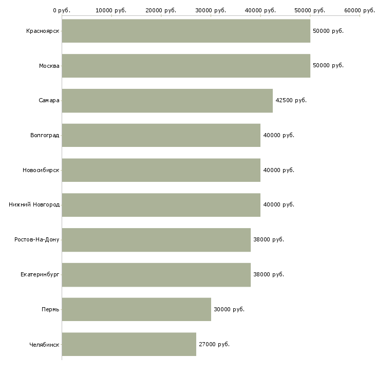 Поиск работы генеральный директор-Медиана зарплаты для вакансии «генеральный директор» в других городах