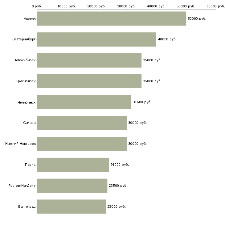 Поиск работы инженер по гарантии-Медиана зарплаты для вакансии «инженер по гарантии» в других городах