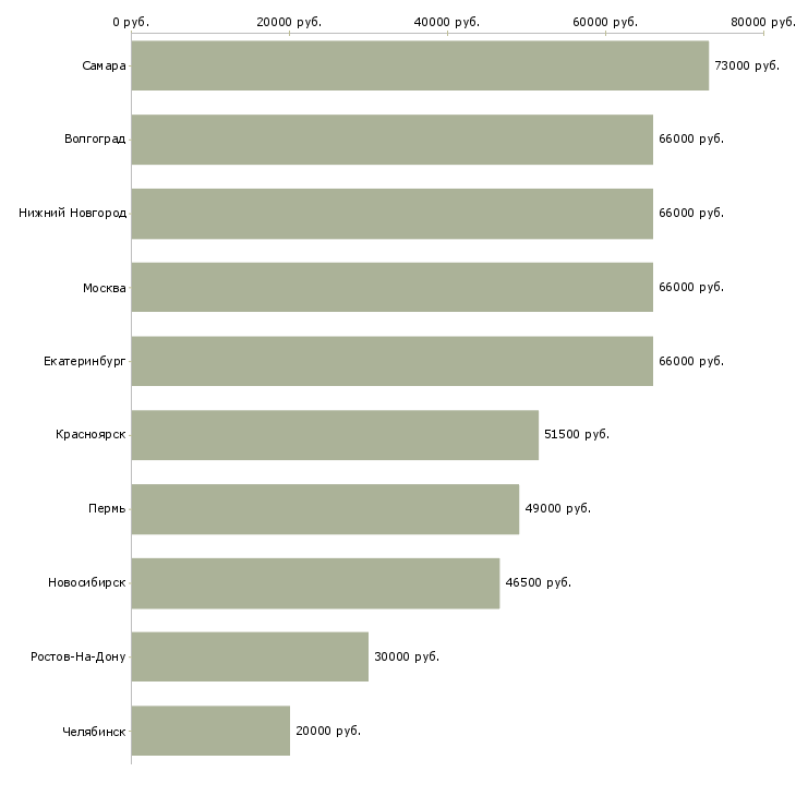Поиск работы инспектор по качеству-Медиана зарплаты для вакансии «инспектор по качеству» в других городах