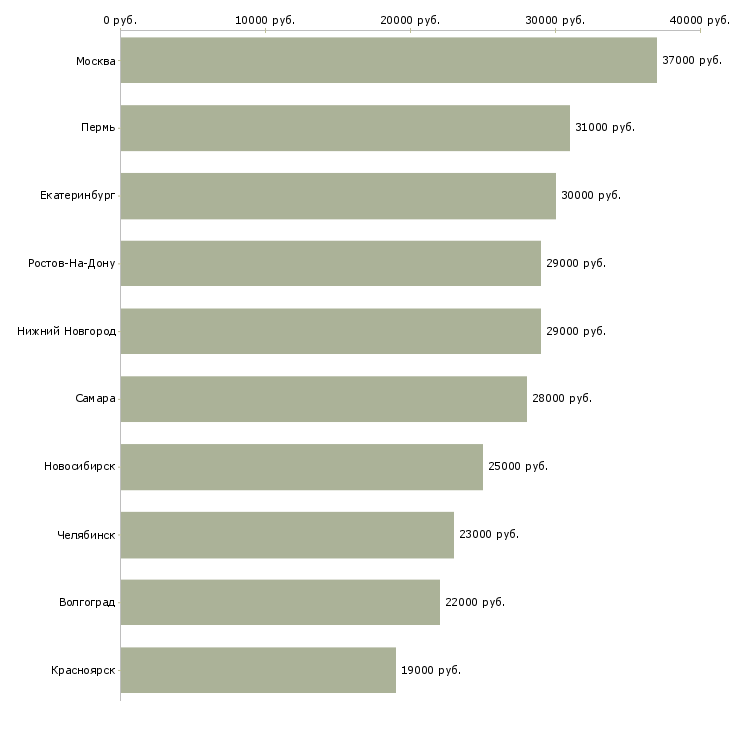 Поиск работы консультант в банк-Медиана зарплаты для вакансии «консультант в банк» в других городах