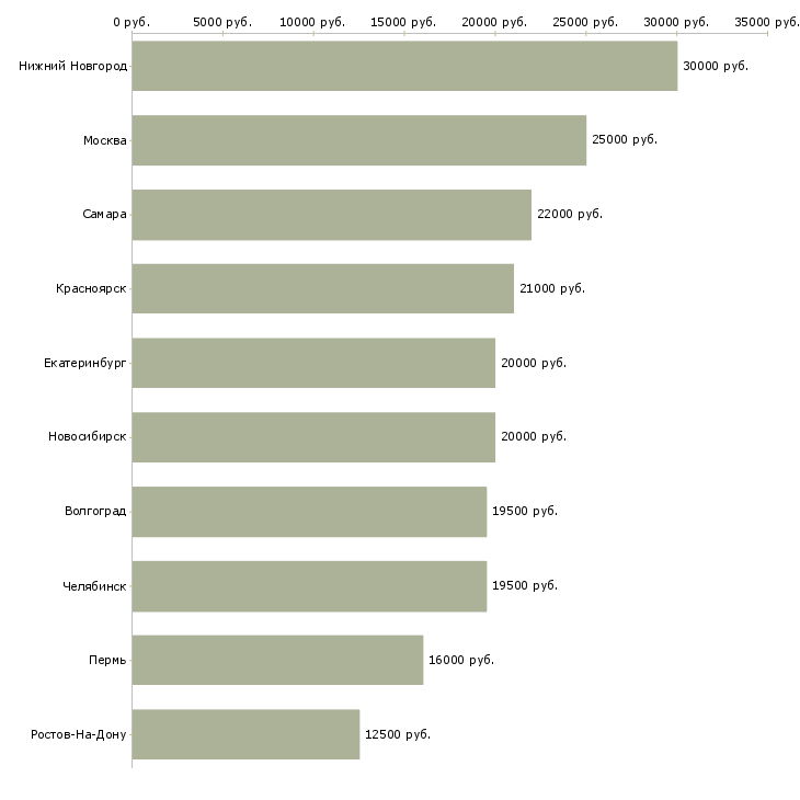 Поиск работы курьер пеший-Медиана зарплаты для вакансии «курьер пеший» в других городах