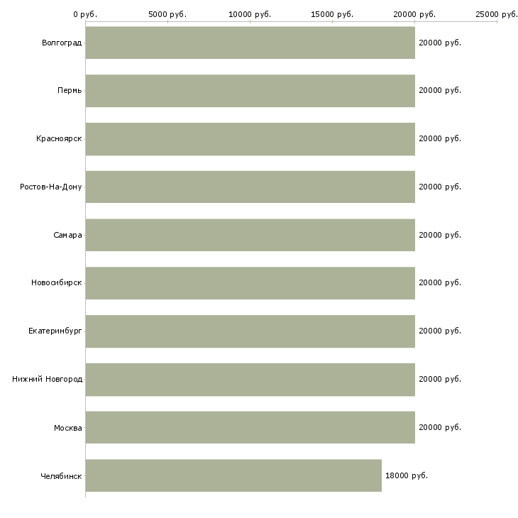 Поиск работы наборщик текста-Медиана зарплаты для вакансии «наборщик текста» в других городах
