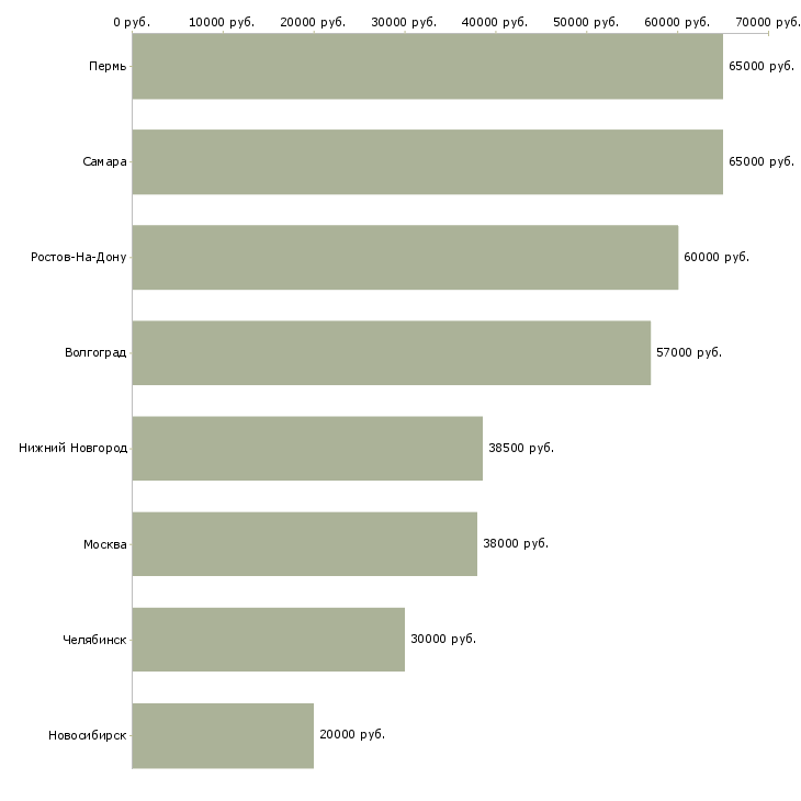 Поиск работы рабочий на завод бытовой техники-Медиана зарплаты для вакансии «рабочий на завод бытовой техники» в других городах