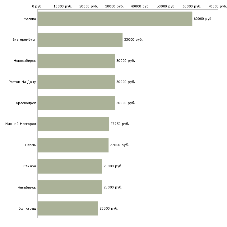 Поиск работы специалист по 1с-Медиана зарплаты для вакансии «специалист по 1с» в других городах