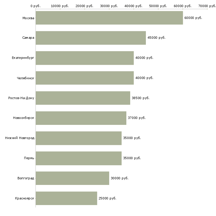 Поиск работы специалист по недвижимости-Медиана зарплаты для вакансии «специалист по недвижимости» в других городах