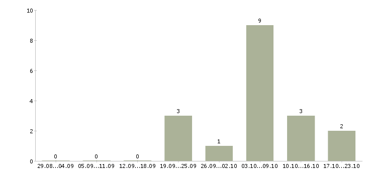 Работа размещение рекламы Адыгея - Число вакансий Адыгея по специальности размещение рекламы за 2 месяца