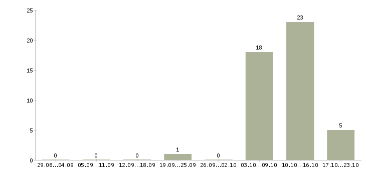 Работа рабочий на завод бытовой техники Башкортостан - Число вакансий Башкортостан по специальности рабочий на завод бытовой техники за 2 месяца