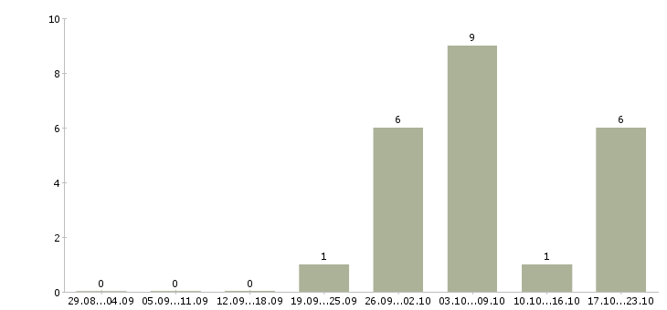 Работа сотрудник в интернет на дому Ингушетия - Число вакансий Ингушетия по специальности сотрудник в интернет на дому за 2 месяца