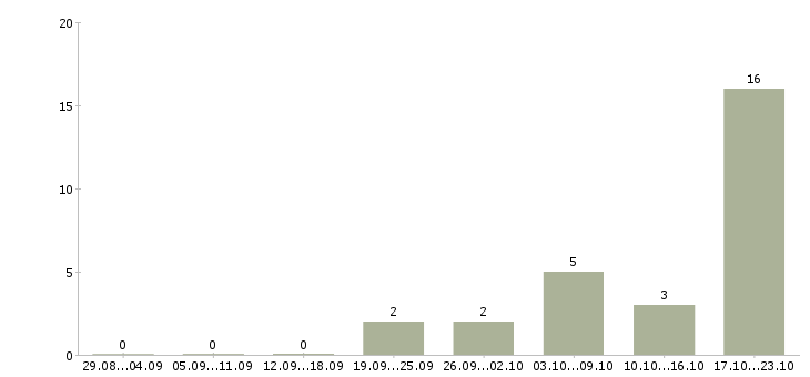 Работа менеджер по обучению персонала Йошкар-ола - Число вакансий Йошкар-ола по специальности менеджер по обучению персонала за 2 месяца