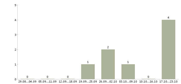 Работа инженер технолог Коми - Число вакансий Коми по специальности инженер технолог за 2 месяца
