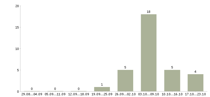 Работа слесарь Коми - Число вакансий Коми по специальности слесарь за 2 месяца