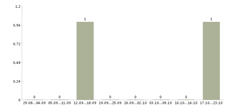 Работа экономист по труду и заработной плате Коми - Число вакансий Коми по специальности экономист по труду и заработной плате за 2 месяца