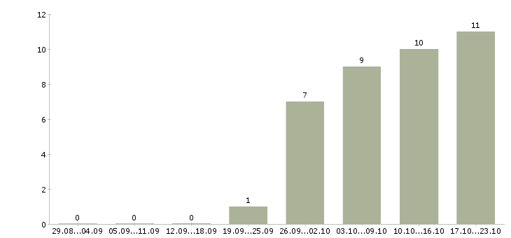 Работа рабочий на завод Марий эл - Число вакансий Марий эл по специальности рабочий на завод за 2 месяца