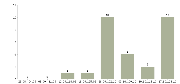 Работа консультант на телефоне Мордовия - Число вакансий Мордовия по специальности консультант на телефоне за 2 месяца