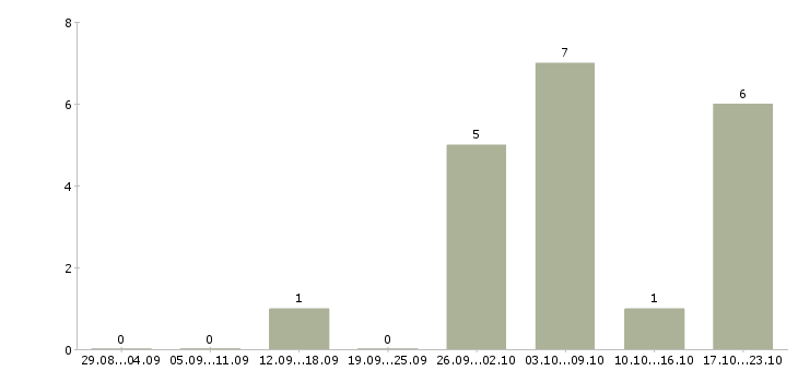 Работа оператор станка Мордовия - Число вакансий Мордовия по специальности оператор станка за 2 месяца