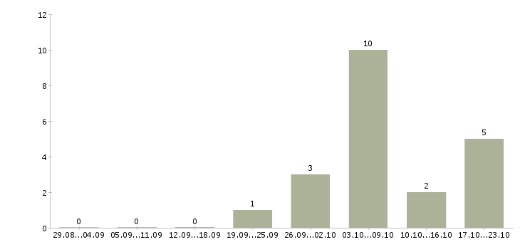 Работа водитель автопогрузчика Нижний новгород - Число вакансий Нижний новгород по специальности водитель автопогрузчика за 2 месяца