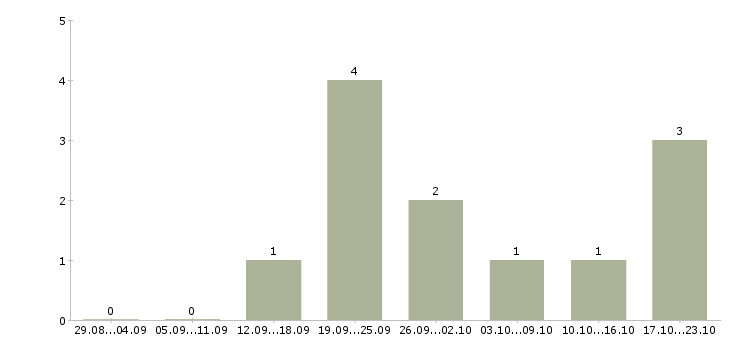 Работа менеджер по рекламе Нижний тагил - Число вакансий Нижний тагил по специальности менеджер по рекламе за 2 месяца