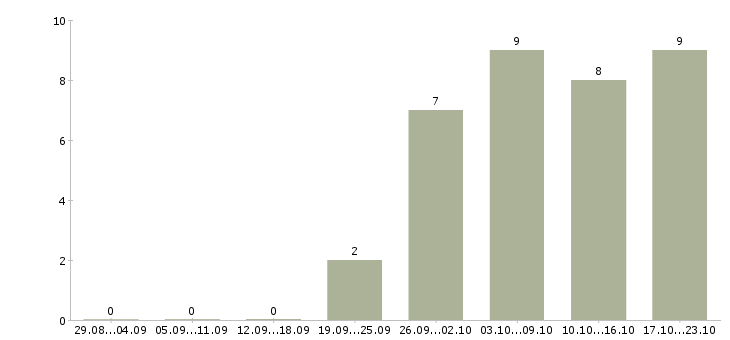 Работа педикюру Ростов-на-дону - Число вакансий Ростов-на-дону по специальности педикюру за 2 месяца