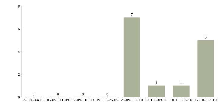 Работа воспитатель группы продленного дня Санкт-петербург - Число вакансий Санкт-петербург по специальности воспитатель группы продленного дня за 2 месяца