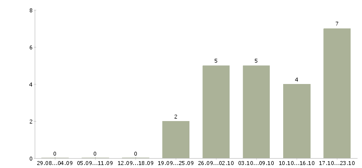 Работа инспектор по качеству Санкт-петербург - Число вакансий Санкт-петербург по специальности инспектор по качеству за 2 месяца