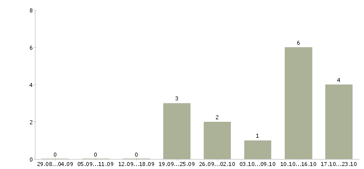 Работа водитель категории в Симферополь - Число вакансий Симферополь по специальности водитель категории в за 2 месяца