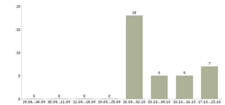 Работа складской работник Татарстан - Число вакансий Татарстан по специальности складской работник за 2 месяца
