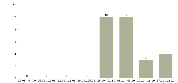 Работа упаковщик на прием одежды Татарстан - Число вакансий Татарстан по специальности упаковщик на прием одежды за 2 месяца