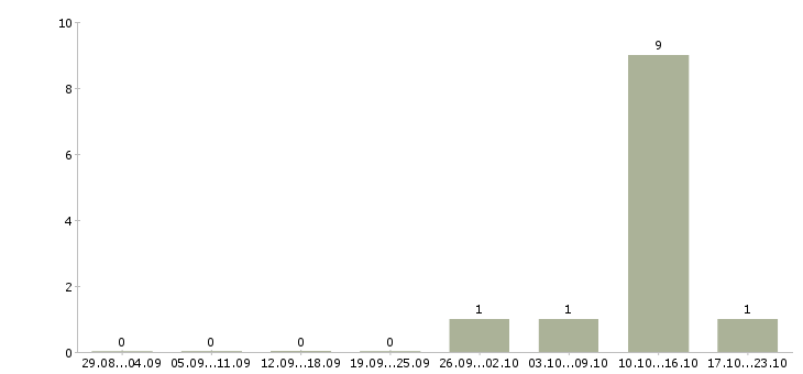 Работа специалист по недвижимости Удмуртия - Число вакансий Удмуртия по специальности специалист по недвижимости за 2 месяца
