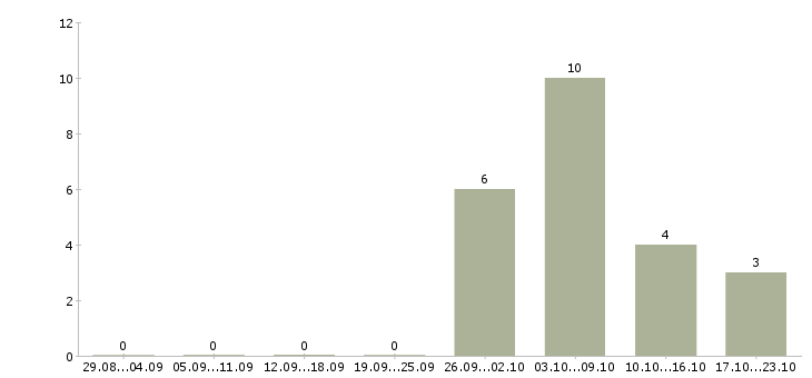 Работа частичная занятость Улан-удэ - Число вакансий Улан-удэ по специальности частичная занятость за 2 месяца