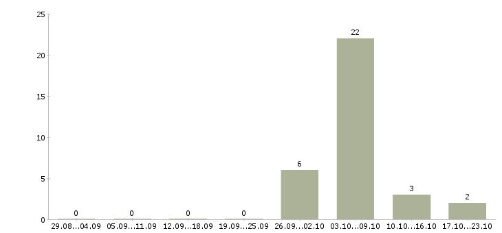 Работа инженер конструктор Чувашия - Число вакансий Чувашия по специальности инженер конструктор за 2 месяца