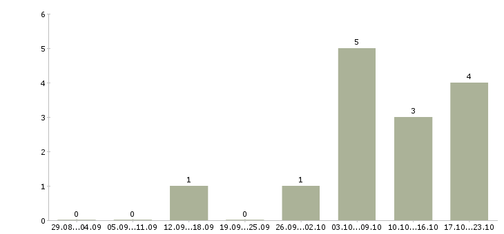 Работа главный менеджер в Архангельске - Число вакансий в Архангельске по специальности главный менеджер за 2 месяца