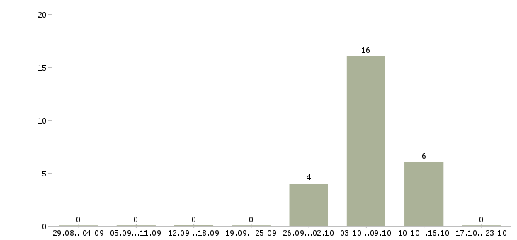 Работа кухонная рабочая в Архангельске - Число вакансий в Архангельске по специальности кухонная рабочая за 2 месяца
