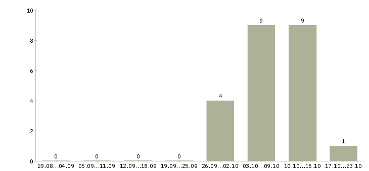 Работа машинист экскаватора в Архангельске - Число вакансий в Архангельске по специальности машинист экскаватора за 2 месяца