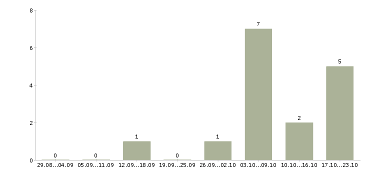 Работа руководитель склада в Архангельске - Число вакансий в Архангельске по специальности руководитель склада за 2 месяца
