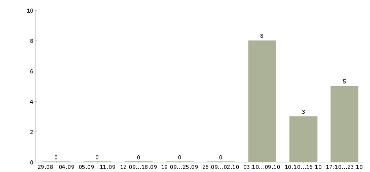 Работа сервисный инженер в Барнауле - Число вакансий в Барнауле по специальности сервисный инженер за 2 месяца