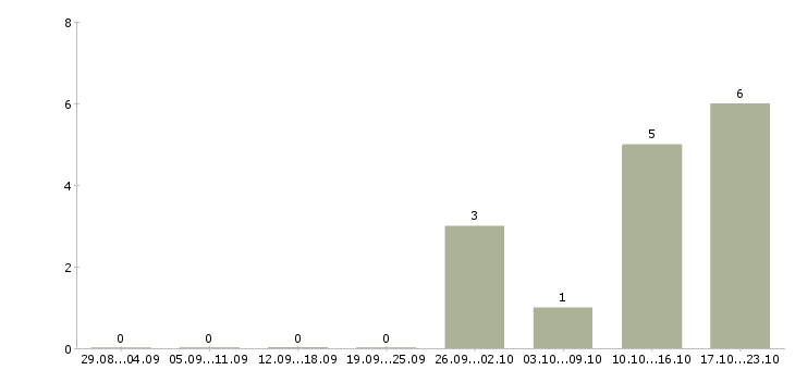 Работа специалист по инвентаризации в Барнауле - Число вакансий в Барнауле по специальности специалист по инвентаризации за 2 месяца